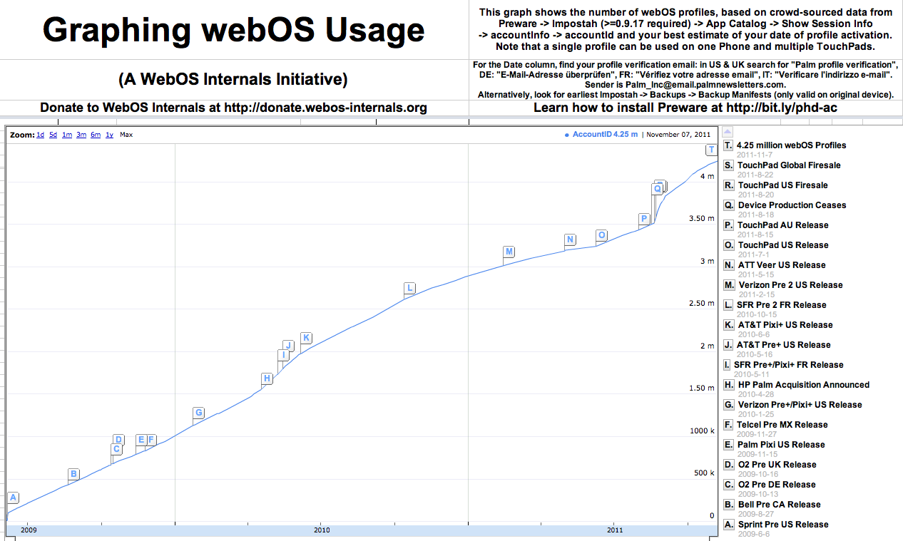Graphing webOS Usage.png